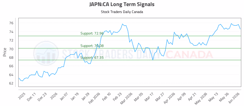 Stock Chart for JAPN:CA