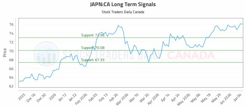 Stock Chart for JAPN:CA
