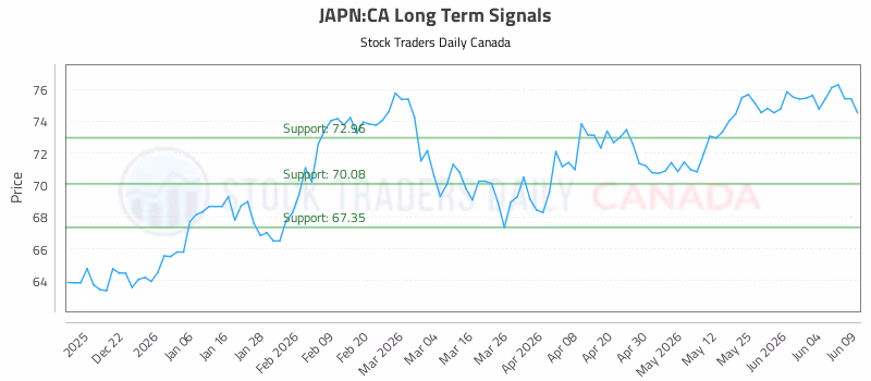 Stock Chart for JAPN:CA