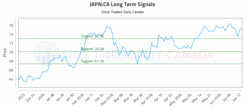 Stock Chart for JAPN:CA