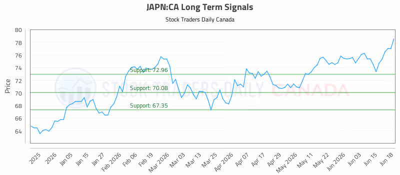Stock Chart for JAPN:CA