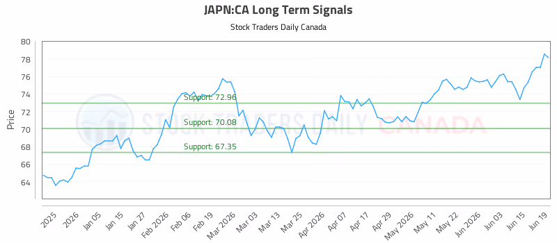 Stock Chart for JAPN:CA