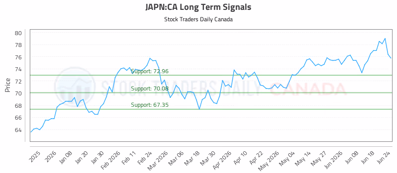 Stock Chart for JAPN:CA