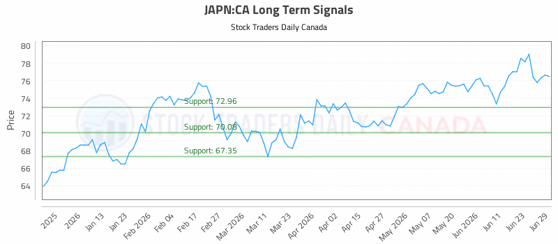 Stock Chart for JAPN:CA
