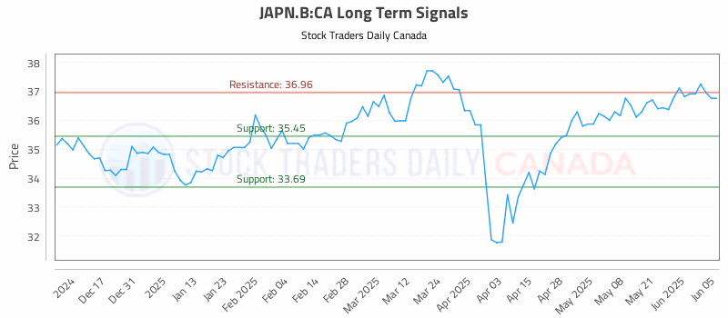 Stock Chart for JAPN.B:CA