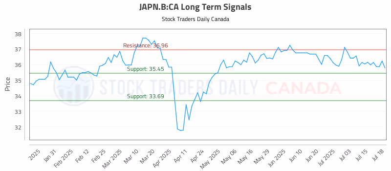 Stock Chart for JAPN.B:CA