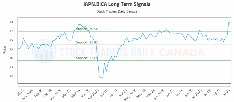 Stock Chart for JAPN.B:CA
