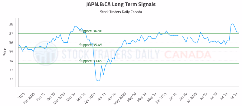 Stock Chart for JAPN.B:CA