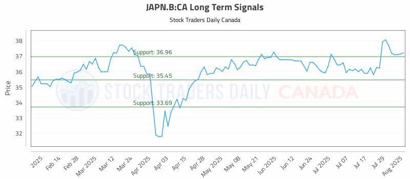 Stock Chart for JAPN.B:CA