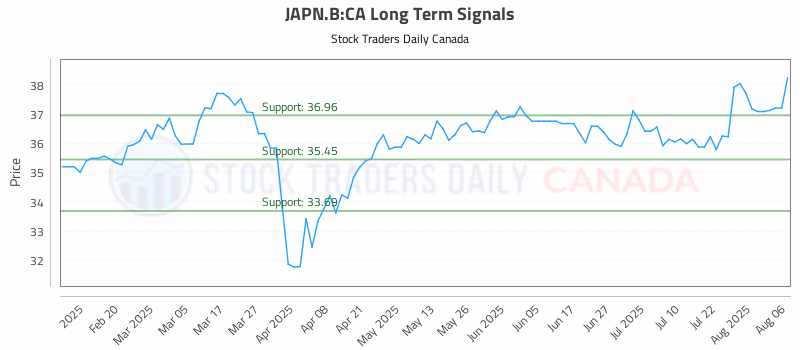 Stock Chart for JAPN.B:CA