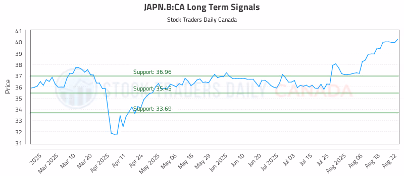 Stock Chart for JAPN.B:CA