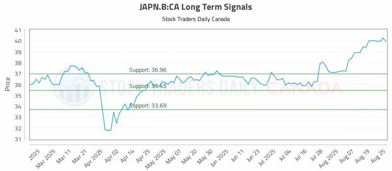 Stock Chart for JAPN.B:CA