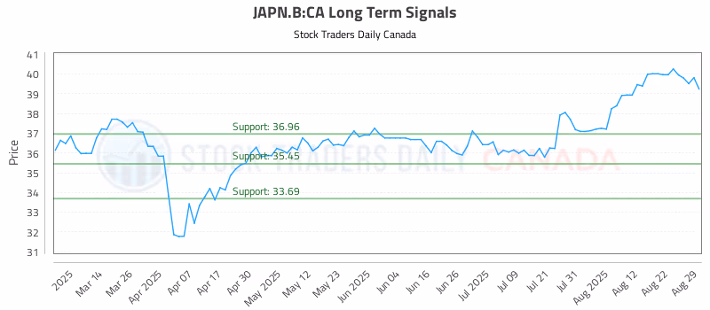 Stock Chart for JAPN.B:CA
