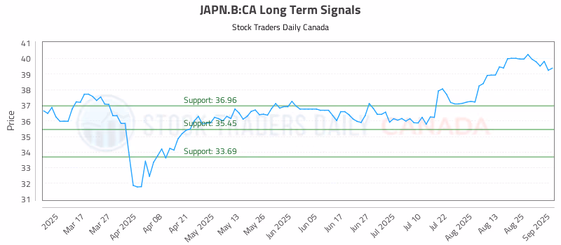 Stock Chart for JAPN.B:CA