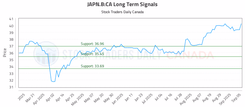 Stock Chart for JAPN.B:CA