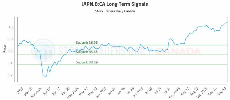 Stock Chart for JAPN.B:CA