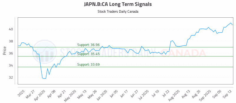 Stock Chart for JAPN.B:CA