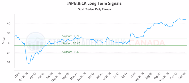 Stock Chart for JAPN.B:CA
