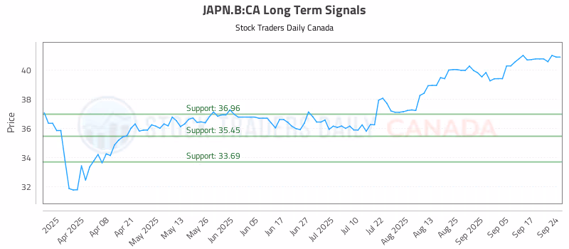 Stock Chart for JAPN.B:CA