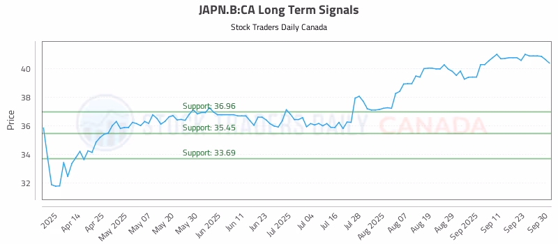 Stock Chart for JAPN.B:CA