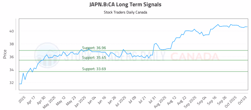 Stock Chart for JAPN.B:CA