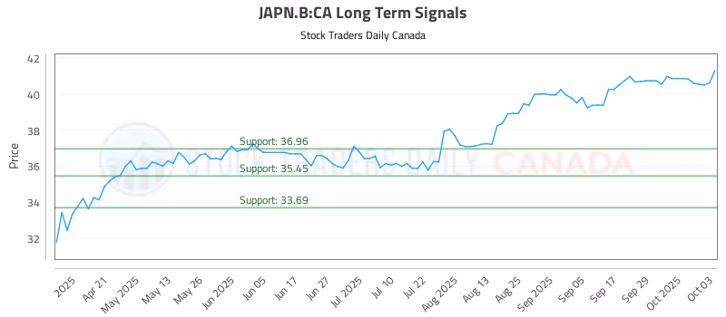 Stock Chart for JAPN.B:CA