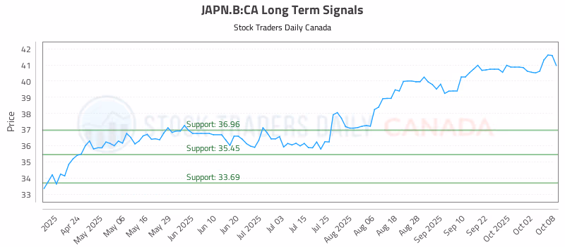 Stock Chart for JAPN.B:CA