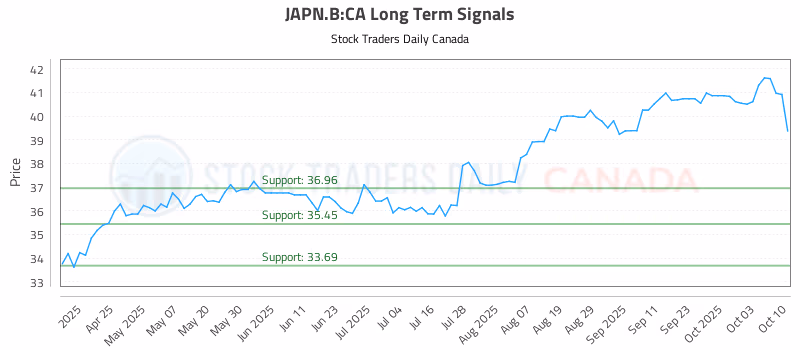 Stock Chart for JAPN.B:CA