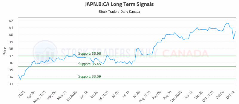 Stock Chart for JAPN.B:CA