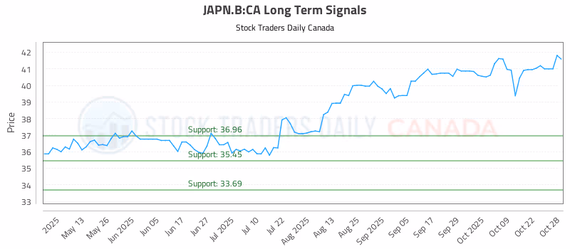 Stock Chart for JAPN.B:CA