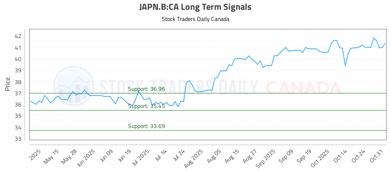Stock Chart for JAPN.B:CA