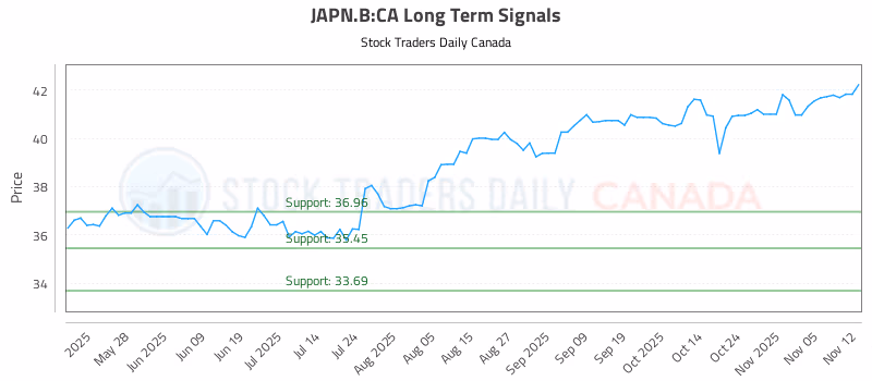 Stock Chart for JAPN.B:CA