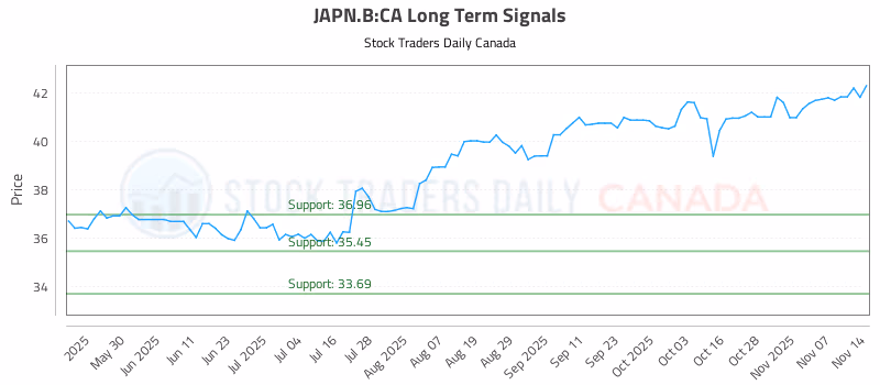 Stock Chart for JAPN.B:CA