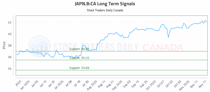 Stock Chart for JAPN.B:CA