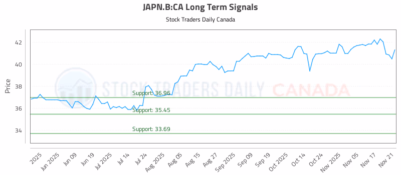 Stock Chart for JAPN.B:CA