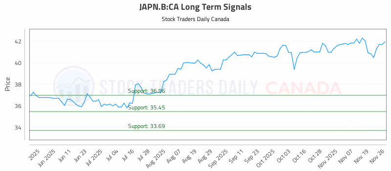 Stock Chart for JAPN.B:CA