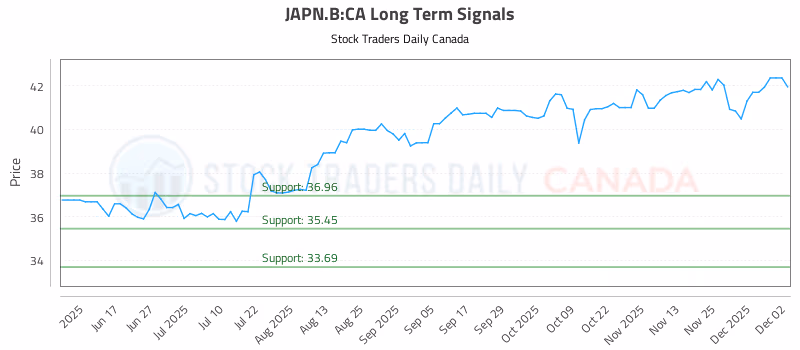 Stock Chart for JAPN.B:CA