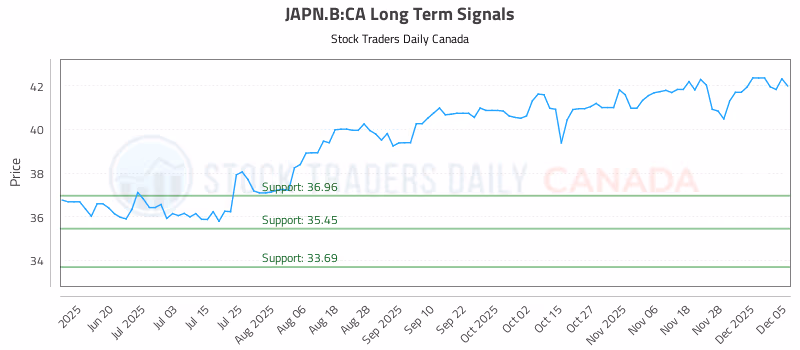 Stock Chart for JAPN.B:CA