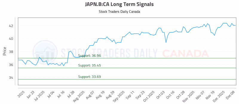 Stock Chart for JAPN.B:CA