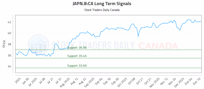 Stock Chart for JAPN.B:CA
