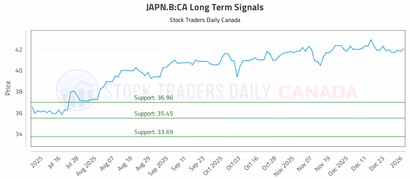 Stock Chart for JAPN.B:CA
