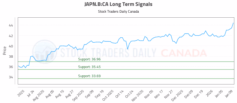 Stock Chart for JAPN.B:CA