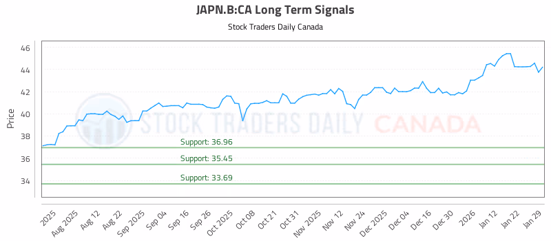 Stock Chart for JAPN.B:CA