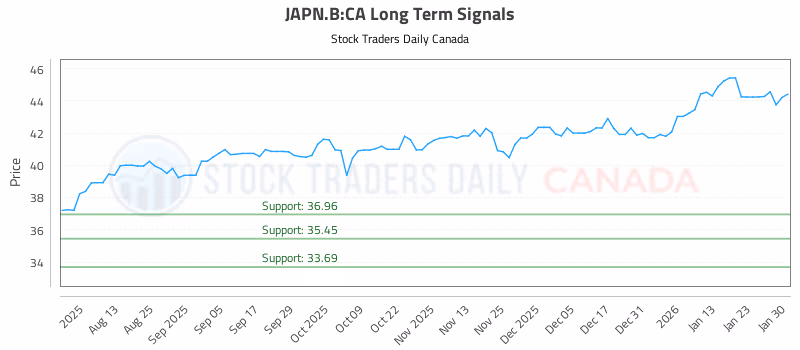 Stock Chart for JAPN.B:CA