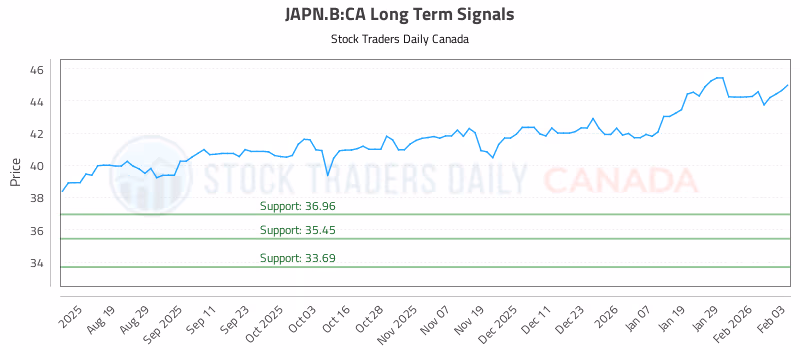 Stock Chart for JAPN.B:CA