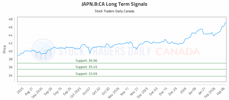 Stock Chart for JAPN.B:CA
