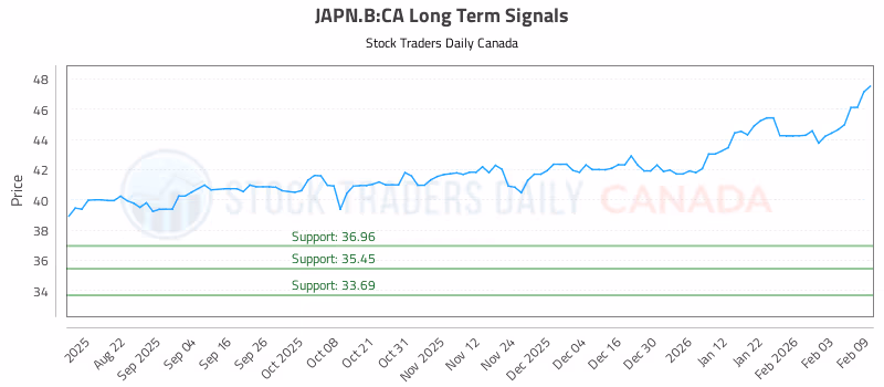 Stock Chart for JAPN.B:CA