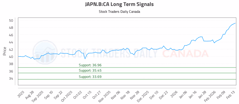 Stock Chart for JAPN.B:CA