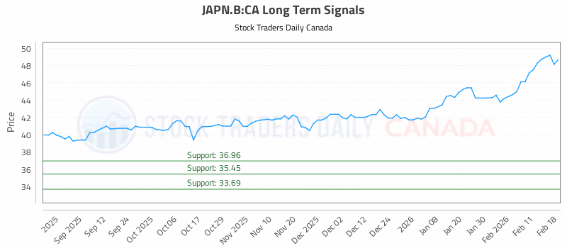 Stock Chart for JAPN.B:CA