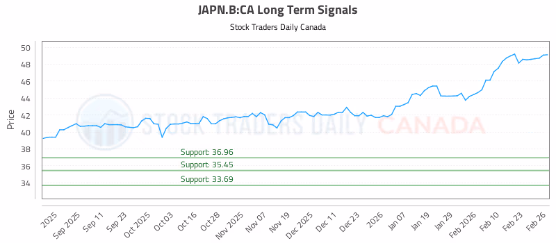 Stock Chart for JAPN.B:CA
